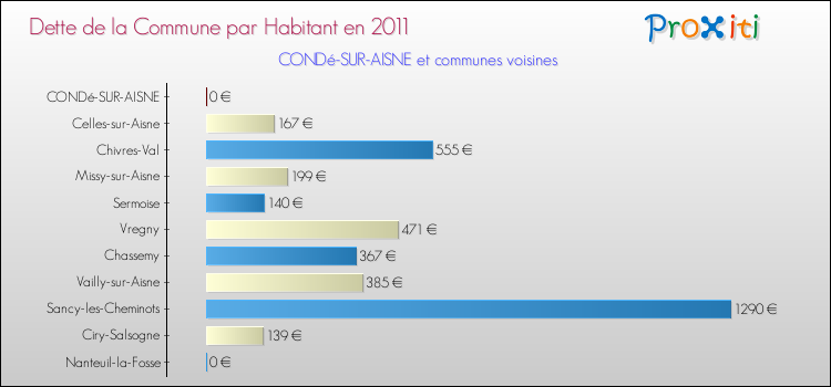 Dette par habitant de la commune en 2011 pour CONDé-SUR-AISNE et les communes proches Comparaison de la dette par habitant de la commune en 2011 pour CONDé-SUR-AISNE et les communes voisines