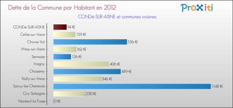 Dette par habitant de la commune en 2012 pour CONDé-SUR-AISNE et les communes proches Comparaison de la dette par habitant de la commune en 2012 pour CONDé-SUR-AISNE et les communes voisines