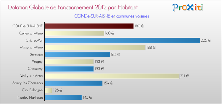 Montant des dotations globales de fonctionnement DGF par Habitant pour CONDé-SUR-AISNE et les communes proches Comparaison des des dotations globales de fonctionnement DGF par habitant pour CONDé-SUR-AISNE et les communes voisines