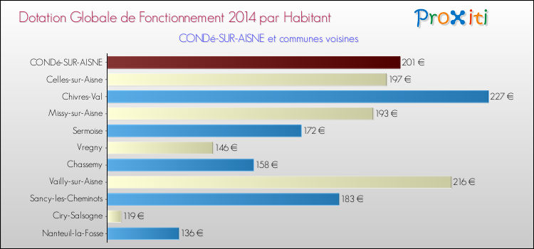 Montant des dotations globales de fonctionnement DGF par Habitant pour CONDé-SUR-AISNE et les communes proches en 2014. Comparaison des des dotations globales de fonctionnement DGF par habitant pour CONDé-SUR-AISNE et les communes voisines en 2014.
