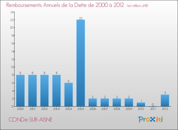 Evolution de l'annuité de la dette pour la commune de CONDé-SUR-AISNE de 2000 à 2012 Annuités de la dette pour CONDé-SUR-AISNE de 2000 à 2012