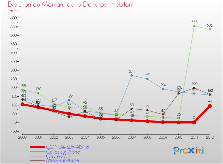 Evolution de la dette par habitant pour la commune de CONDé-SUR-AISNE et les communes proches de 2000 à 2012 Comparaison de la dette par habitant pour CONDé-SUR-AISNE et les communes voisines de 2000 à 2012