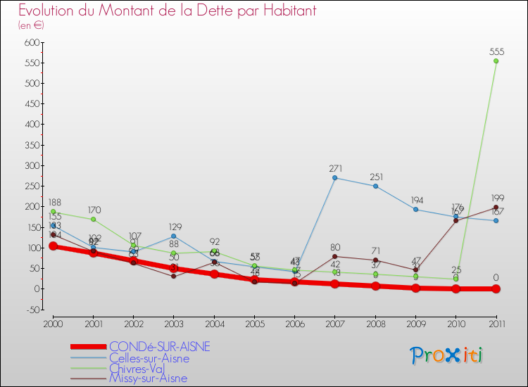 Evolution de la dette par habitant pour la commune de CONDé-SUR-AISNE et les communes proches Comparaison de la dette par habitant pour CONDé-SUR-AISNE et les communes voisines