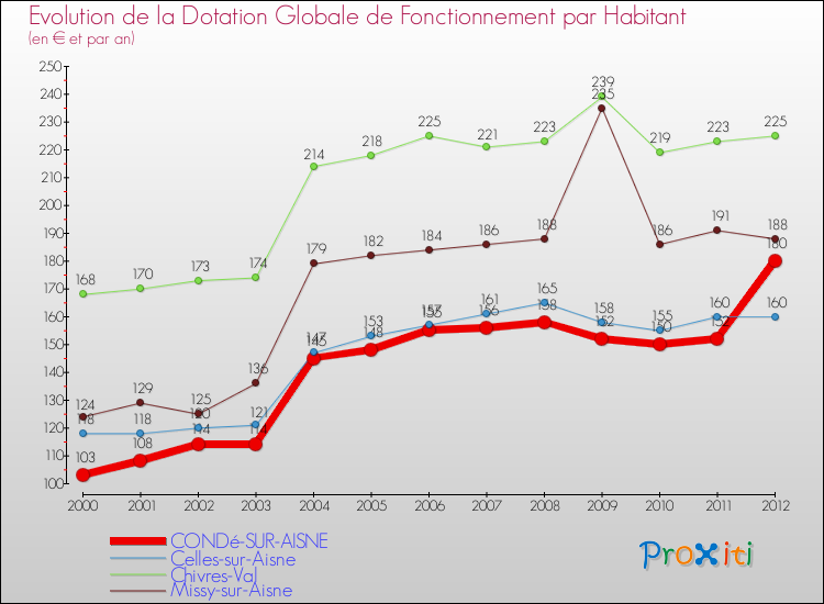Evolution et montant de la dotation globale de fonctionnement par Habitant pour CONDé-SUR-AISNE et les communes proches Comparaison des dotations globales de fonctionnement par habitant pour CONDé-SUR-AISNE et les communes voisines