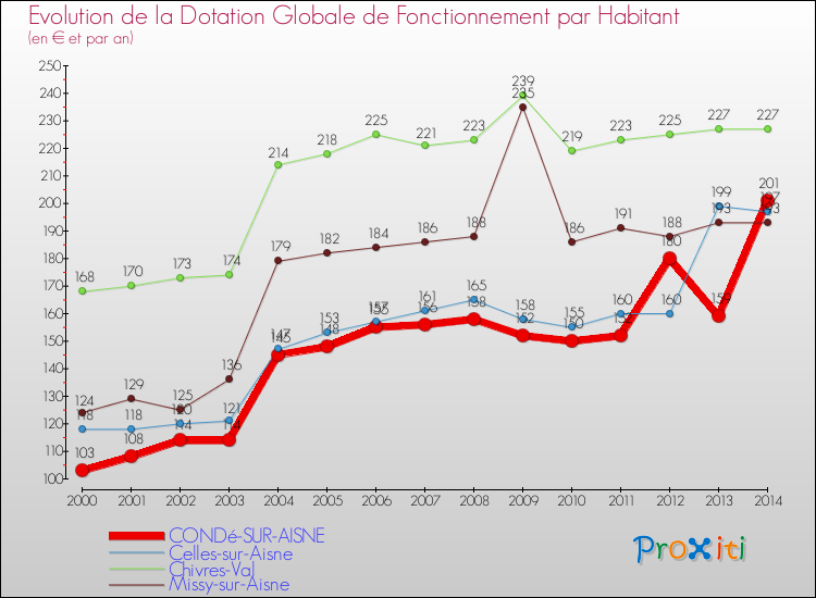Evolution et montant de la dotation globale de fonctionnement par Habitant pour CONDé-SUR-AISNE et les communes proches de 2000 à 2014. Comparaison des dotations globales de fonctionnement par habitant pour CONDé-SUR-AISNE et les communes voisines de 2000 à 2014.