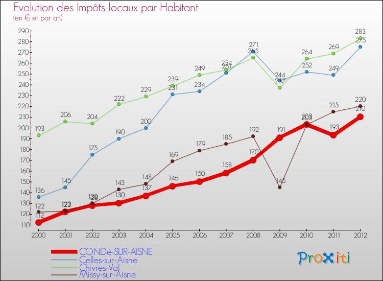 Evolution et montant des impôts locaux par Habitant pour CONDé-SUR-AISNE et les communes proches Comparaison des impôts locaux par habitant pour CONDé-SUR-AISNE et les communes voisines