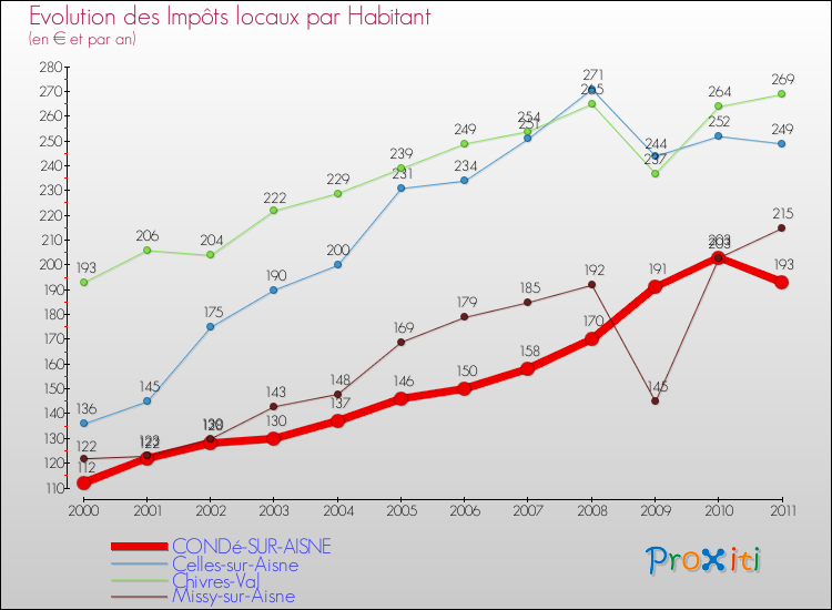 Evolution et montant des impôts locaux par Habitant pour CONDé-SUR-AISNE et les communes proches Comparaison des impôts locaux par habitant pour CONDé-SUR-AISNE et les communes voisines