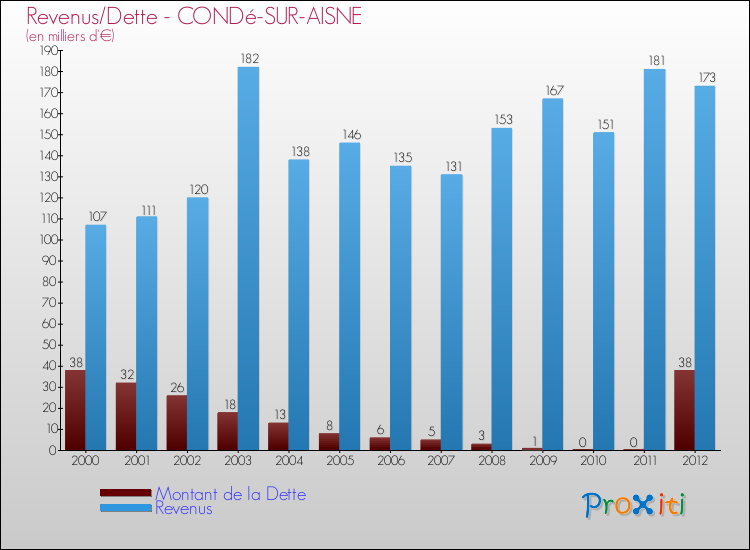 Evolution comparée de la dette et des revenus pour la commune de CONDé-SUR-AISNE de 2000 à 2012 Comparaison de la dette et des revenus pour CONDé-SUR-AISNE de 2000 à 2012