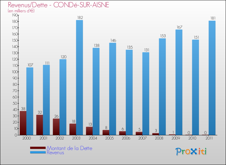 Evolution comparée de la dette et des revenus pour la commune de CONDé-SUR-AISNE de 2000 à 2011 Comparaison de la dette et des revenus pour CONDé-SUR-AISNE de 2000 à 2011