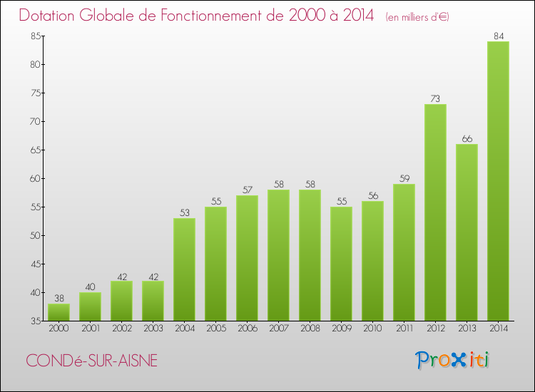 Evolution du montant de la Dotation Globale de Fonctionnement pour la commune de CONDé-SUR-AISNE de 2000 à 2014 Evolution du montant de la Dotation Globale de Fonctionnement pour CONDé-SUR-AISNE de 2000 à 2014
