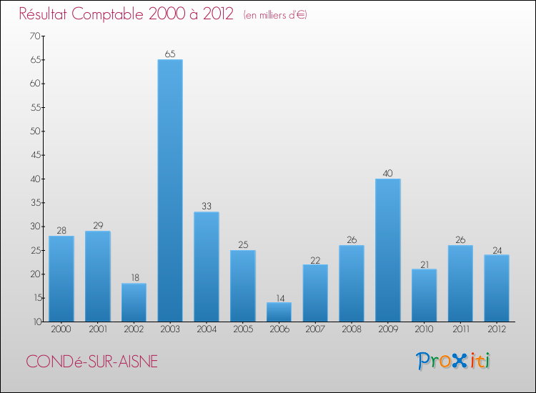 Evolution du résultat comptable pour la commune de CONDé-SUR-AISNE de 2000 à 2012 Evolution du résultat comptable pour CONDé-SUR-AISNE de 2000 à 2012