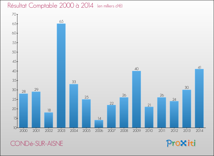 Evolution du résultat comptable pour la commune de CONDé-SUR-AISNE de 2000 à 2014 Evolution du résultat comptable pour CONDé-SUR-AISNE de 2000 à 2014