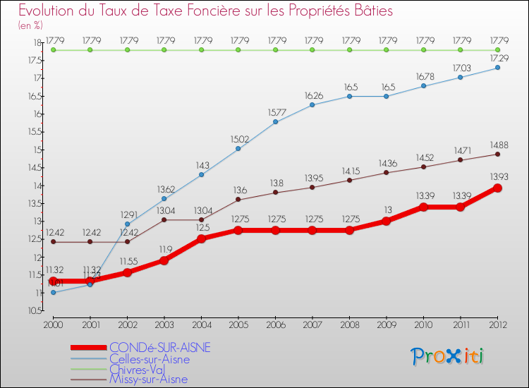 Evolution du taux de la taxe foncière sur le bati pour CONDé-SUR-AISNE et les communes proches de 2000 à 2012 Comparaison des taux de taxe foncière sur le bati pour CONDé-SUR-AISNE et les communes voisines de 2000 à 2012