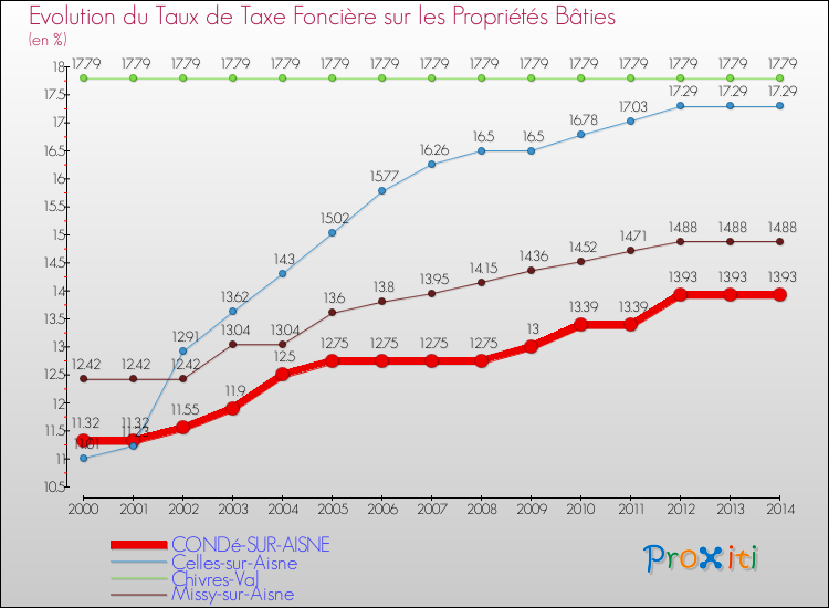 Evolution du taux de la taxe foncière sur le bati pour CONDé-SUR-AISNE et les communes proches de 2000 à 2014 Comparaison des taux de taxe foncière sur le bati pour CONDé-SUR-AISNE et les communes voisines de 2000 à 2014