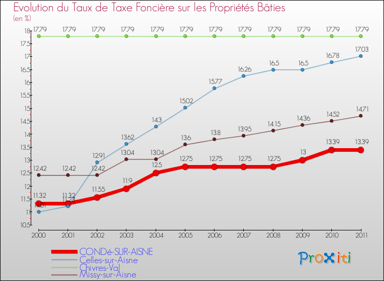 Evolution du taux de la taxe foncière sur le bati pour CONDé-SUR-AISNE et les communes proches Comparaison des taux de taxe foncière sur le bati pour CONDé-SUR-AISNE et les communes voisines