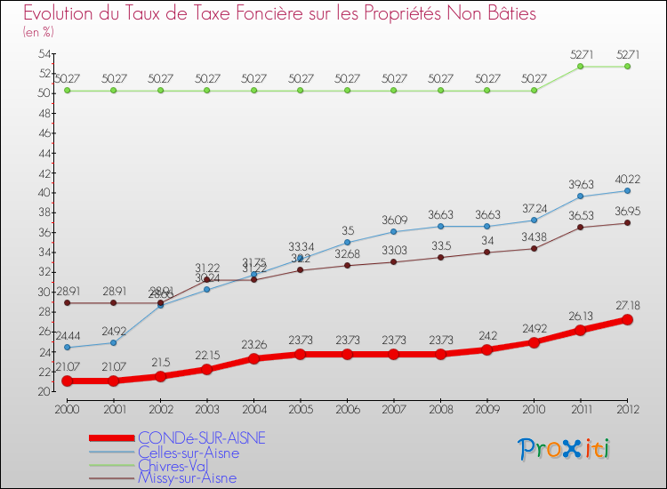 Evolution du taux de la taxe foncière sur les immeubles et terrains non batis pour CONDé-SUR-AISNE et les communes proches de 2000 à 2012 Comparaison des taux de la taxe foncière sur les immeubles et terrains non batis pour CONDé-SUR-AISNE et les communes voisines de 2000 à 2012