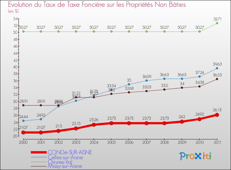Evolution du taux de la taxe foncière sur les immeubles et terrains non batis pour CONDé-SUR-AISNE et les communes proches Comparaison des taux de la taxe foncière sur les immeubles et terrains non batis pour CONDé-SUR-AISNE et les communes voisines