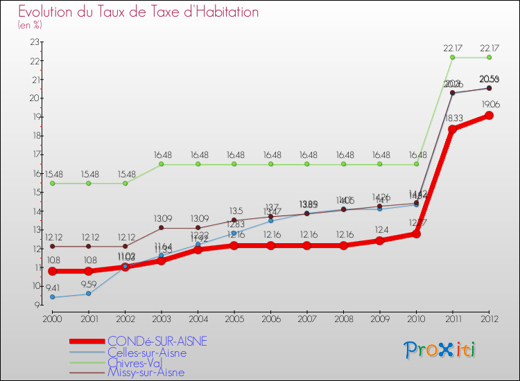 Evolution du taux de la taxe d'habitation pour CONDé-SUR-AISNE et les communes proches Comparaison des taux de la taxe d'habitation pour CONDé-SUR-AISNE et les communes voisines
