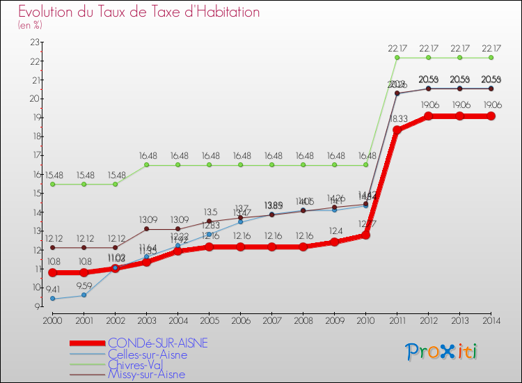 Evolution du taux de la taxe d'habitation pour CONDé-SUR-AISNE et les communes proches de 2000 à 2014 Comparaison des taux de la taxe d'habitation pour CONDé-SUR-AISNE et les communes voisines de 2000 à 2014