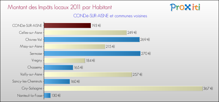 Montant des impôts locaux par Habitant pour CONDé-SUR-AISNE et les communes proches Comparaison des impôts locaux par habitant pour CONDé-SUR-AISNE et les communes voisines