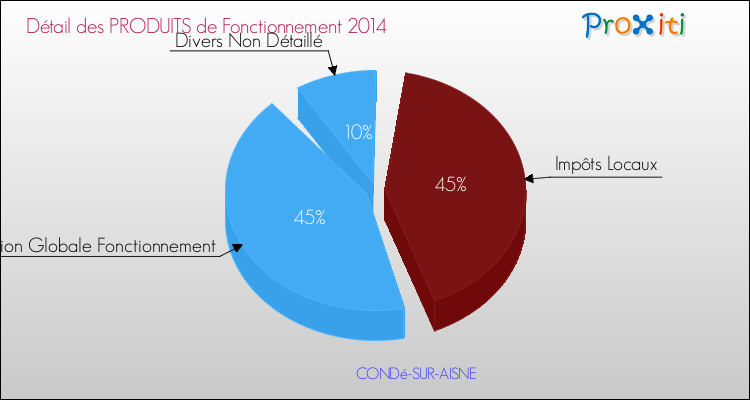 Décomposition du Budget de Fonctionnement 2014 de la commune de CONDé-SUR-AISNE Budget de Fonctionnement 2014 pour la commune de CONDé-SUR-AISNE