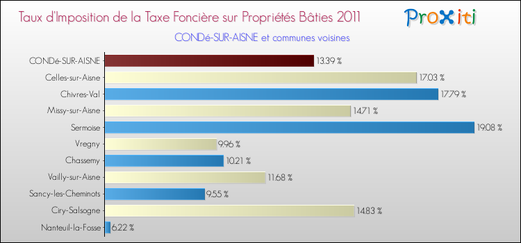 Taux d'imposition de la taxe foncière sur le bati 2011 pour CONDé-SUR-AISNE et les communes proches Comparaison des taux d'imposition de la taxe foncière sur le bati 2011 pour CONDé-SUR-AISNE et les communes voisines
