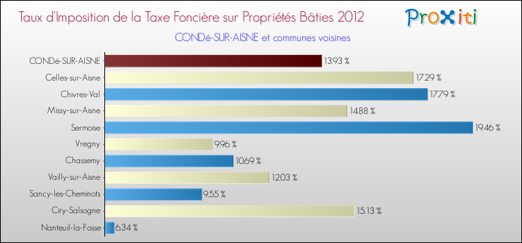 Taux d'imposition de la taxe foncière sur le bati 2012 pour CONDé-SUR-AISNE et les communes proches Comparaison des taux d'imposition de la taxe foncière sur le bati 2012 pour CONDé-SUR-AISNE et les communes voisines