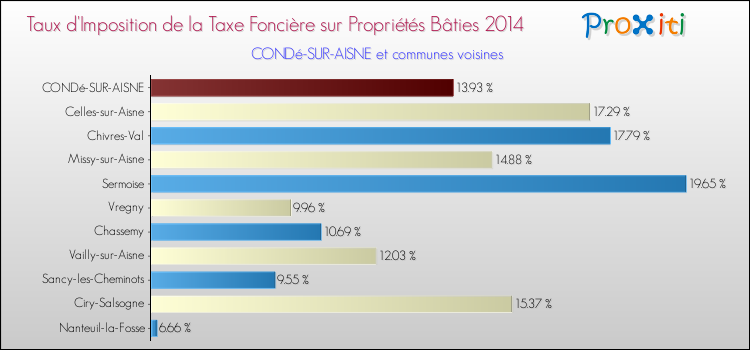 Taux d'imposition de la taxe foncière sur le bati 2014 pour CONDé-SUR-AISNE et les communes proches Comparaison des taux d'imposition de la taxe foncière sur le bati 2014 pour CONDé-SUR-AISNE et les communes voisines