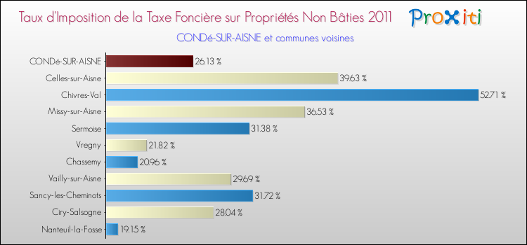 Taux d'imposition de la taxe foncière sur les immeubles et terrains non batis 2011 pour CONDé-SUR-AISNE et les communes proches Comparaison des taux d'imposition de la taxe foncière sur les immeubles et terrains non batis 2011 pour CONDé-SUR-AISNE et les communes voisines