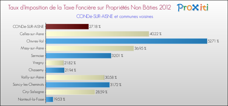 Taux d'imposition de la taxe foncière sur les immeubles et terrains non batis 2012 pour CONDé-SUR-AISNE et les communes proches Comparaison des taux d'imposition de la taxe foncière sur les immeubles et terrains non batis 2012 pour CONDé-SUR-AISNE et les communes voisines