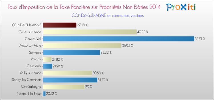 Taux d'imposition de la taxe foncière sur les immeubles et terrains non batis 2014 pour CONDé-SUR-AISNE et les communes proches Comparaison des taux d'imposition de la taxe foncière sur les immeubles et terrains non batis 2014 pour CONDé-SUR-AISNE et les communes voisines