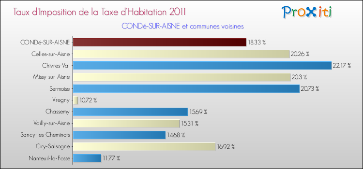 Taux d'imposition de la taxe d'habitation 2011 pour CONDé-SUR-AISNE et les communes proches Comparaison des taux d'imposition de la taxe d'habitation 2011 pour CONDé-SUR-AISNE et les communes voisines