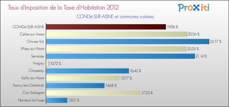 Taux d'imposition de la taxe d'habitation 2012 pour CONDé-SUR-AISNE et les communes proches Comparaison des taux d'imposition de la taxe d'habitation 2012 pour CONDé-SUR-AISNE et les communes voisines