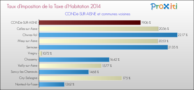 Taux d'imposition de la taxe d'habitation 2014 pour CONDé-SUR-AISNE et les communes proches Comparaison des taux d'imposition de la taxe d'habitation 2014 pour CONDé-SUR-AISNE et les communes voisines