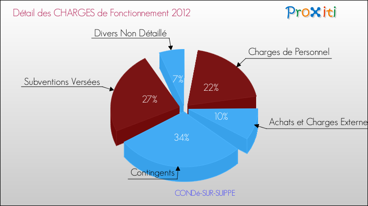 Décomposition des Charges de Fonctionnement 2012 de la commune de CONDé-SUR-SUIPPE Charges de Fonctionnement 2012 pour la commune de CONDé-SUR-SUIPPE