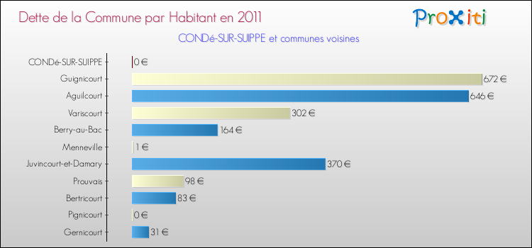 Dette par habitant de la commune en 2011 pour CONDé-SUR-SUIPPE et les communes proches Comparaison de la dette par habitant de la commune en 2011 pour CONDé-SUR-SUIPPE et les communes voisines