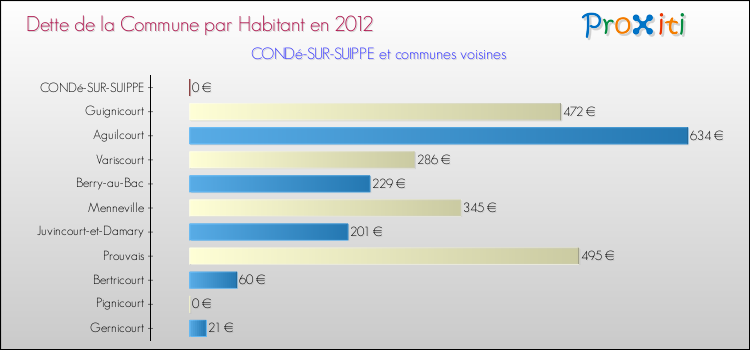 Dette par habitant de la commune en 2012 pour CONDé-SUR-SUIPPE et les communes proches Comparaison de la dette par habitant de la commune en 2012 pour CONDé-SUR-SUIPPE et les communes voisines