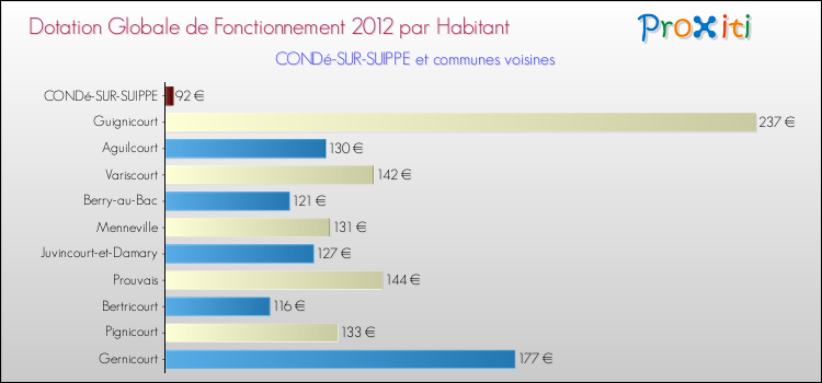 Montant des dotations globales de fonctionnement DGF par Habitant pour CONDé-SUR-SUIPPE et les communes proches Comparaison des des dotations globales de fonctionnement DGF par habitant pour CONDé-SUR-SUIPPE et les communes voisines