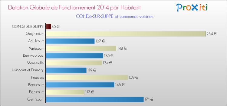 Montant des dotations globales de fonctionnement DGF par Habitant pour CONDé-SUR-SUIPPE et les communes proches en 2014. Comparaison des des dotations globales de fonctionnement DGF par habitant pour CONDé-SUR-SUIPPE et les communes voisines en 2014.