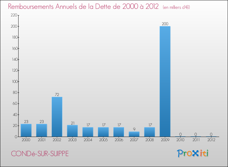 Evolution de l'annuité de la dette pour la commune de CONDé-SUR-SUIPPE de 2000 à 2012 Annuités de la dette pour CONDé-SUR-SUIPPE de 2000 à 2012