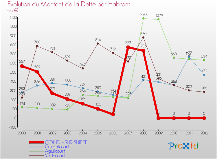 Evolution de la dette par habitant pour la commune de CONDé-SUR-SUIPPE et les communes proches de 2000 à 2012 Comparaison de la dette par habitant pour CONDé-SUR-SUIPPE et les communes voisines de 2000 à 2012