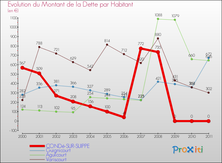 Evolution de la dette par habitant pour la commune de CONDé-SUR-SUIPPE et les communes proches Comparaison de la dette par habitant pour CONDé-SUR-SUIPPE et les communes voisines