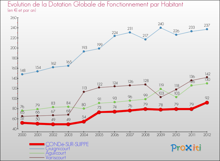 Evolution et montant de la dotation globale de fonctionnement par Habitant pour CONDé-SUR-SUIPPE et les communes proches Comparaison des dotations globales de fonctionnement par habitant pour CONDé-SUR-SUIPPE et les communes voisines