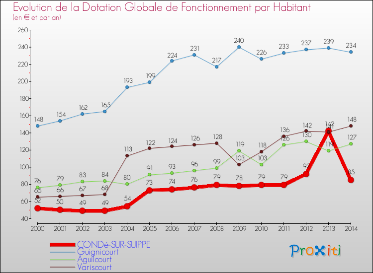Evolution et montant de la dotation globale de fonctionnement par Habitant pour CONDé-SUR-SUIPPE et les communes proches de 2000 à 2014. Comparaison des dotations globales de fonctionnement par habitant pour CONDé-SUR-SUIPPE et les communes voisines de 2000 à 2014.
