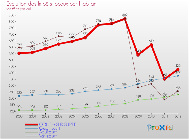 Evolution et montant des impôts locaux par Habitant pour CONDé-SUR-SUIPPE et les communes proches Comparaison des impôts locaux par habitant pour CONDé-SUR-SUIPPE et les communes voisines