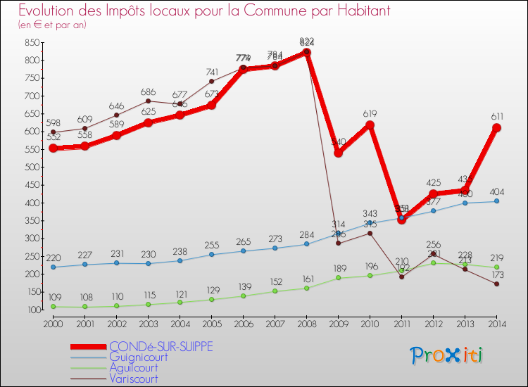 Evolution et montant des impôts locaux par Habitant pour CONDé-SUR-SUIPPE et les communes proches de 2000 à 2014 Comparaison des impôts locaux par habitant pour CONDé-SUR-SUIPPE et les communes voisines de 2000 à 2014