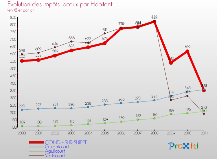 Evolution et montant des impôts locaux par Habitant pour CONDé-SUR-SUIPPE et les communes proches Comparaison des impôts locaux par habitant pour CONDé-SUR-SUIPPE et les communes voisines