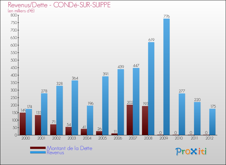 Evolution comparée de la dette et des revenus pour la commune de CONDé-SUR-SUIPPE de 2000 à 2012 Comparaison de la dette et des revenus pour CONDé-SUR-SUIPPE de 2000 à 2012