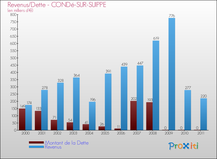 Evolution comparée de la dette et des revenus pour la commune de CONDé-SUR-SUIPPE de 2000 à 2011 Comparaison de la dette et des revenus pour CONDé-SUR-SUIPPE de 2000 à 2011