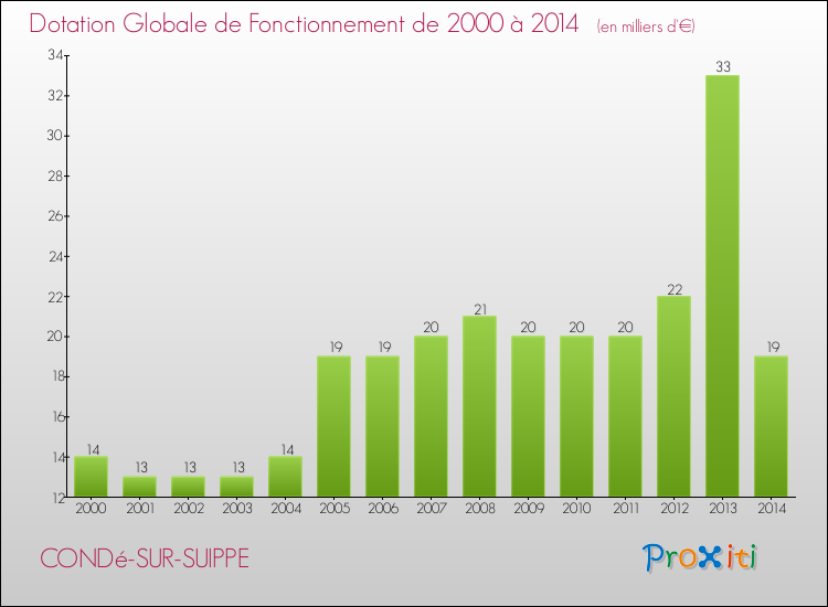 Evolution du montant de la Dotation Globale de Fonctionnement pour la commune de CONDé-SUR-SUIPPE de 2000 à 2014 Evolution du montant de la Dotation Globale de Fonctionnement pour CONDé-SUR-SUIPPE de 2000 à 2014